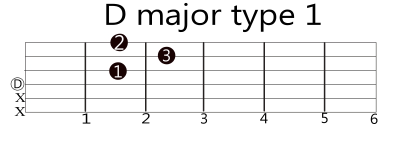 D Major Chord